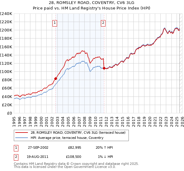 28, ROMSLEY ROAD, COVENTRY, CV6 3LG: Price paid vs HM Land Registry's House Price Index