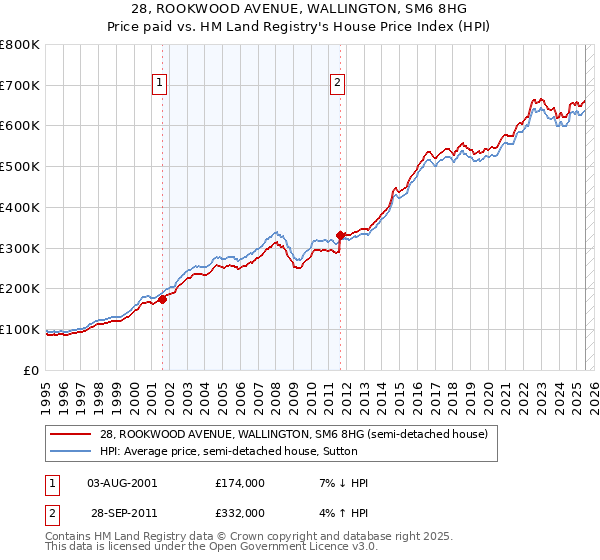 28, ROOKWOOD AVENUE, WALLINGTON, SM6 8HG: Price paid vs HM Land Registry's House Price Index