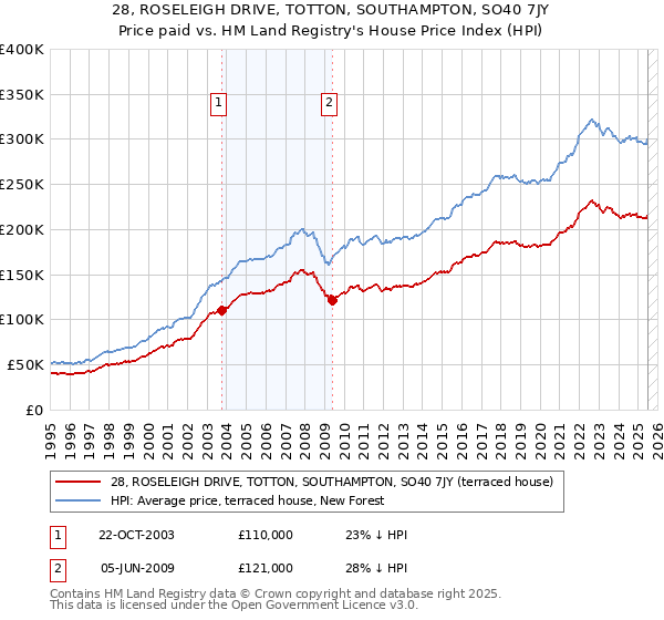 28, ROSELEIGH DRIVE, TOTTON, SOUTHAMPTON, SO40 7JY: Price paid vs HM Land Registry's House Price Index