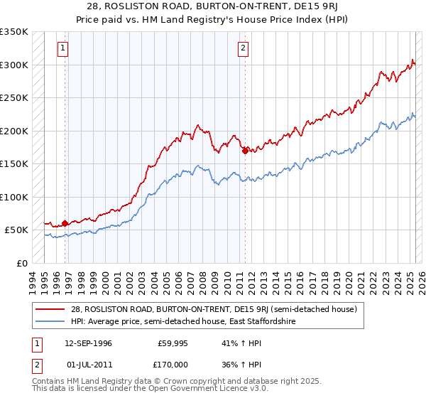 28, ROSLISTON ROAD, BURTON-ON-TRENT, DE15 9RJ: Price paid vs HM Land Registry's House Price Index