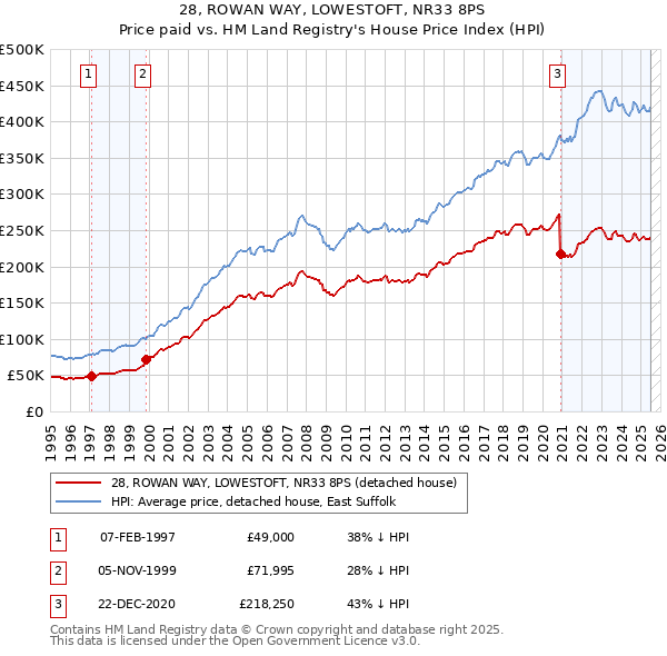 28, ROWAN WAY, LOWESTOFT, NR33 8PS: Price paid vs HM Land Registry's House Price Index