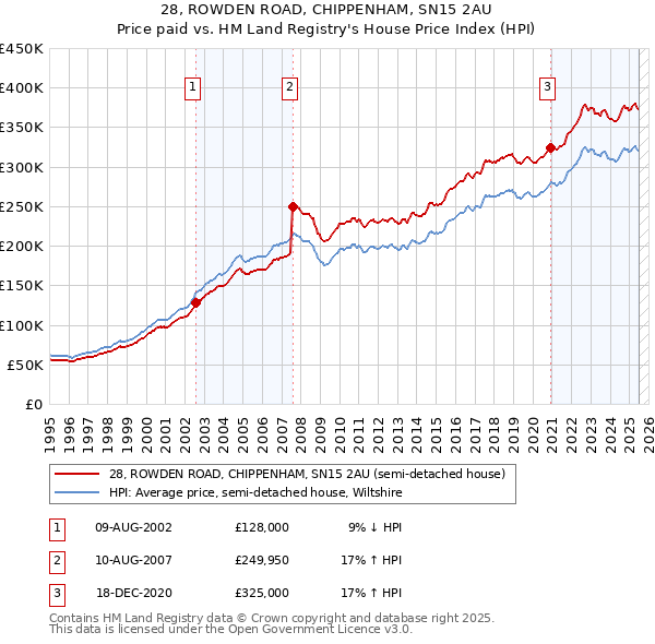 28, ROWDEN ROAD, CHIPPENHAM, SN15 2AU: Price paid vs HM Land Registry's House Price Index
