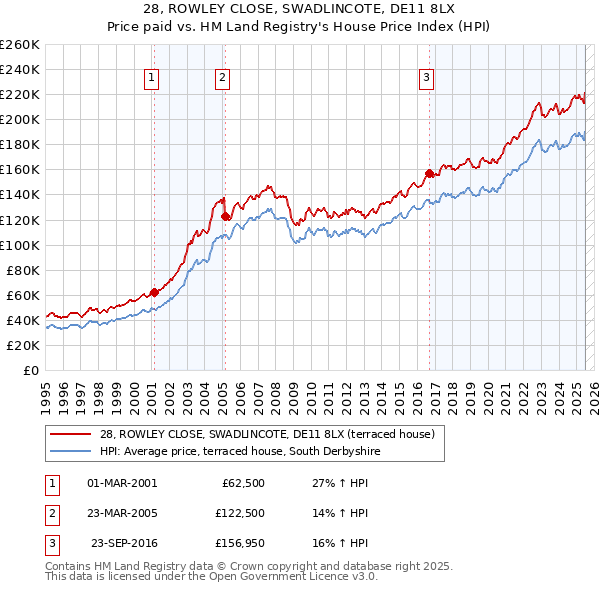 28, ROWLEY CLOSE, SWADLINCOTE, DE11 8LX: Price paid vs HM Land Registry's House Price Index