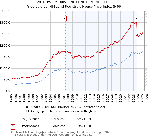 28, ROWLEY DRIVE, NOTTINGHAM, NG5 1GB: Price paid vs HM Land Registry's House Price Index