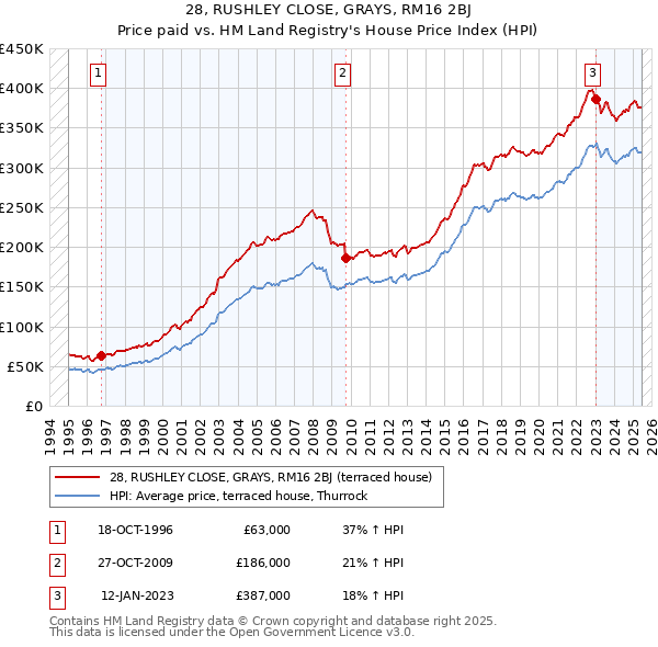 28, RUSHLEY CLOSE, GRAYS, RM16 2BJ: Price paid vs HM Land Registry's House Price Index