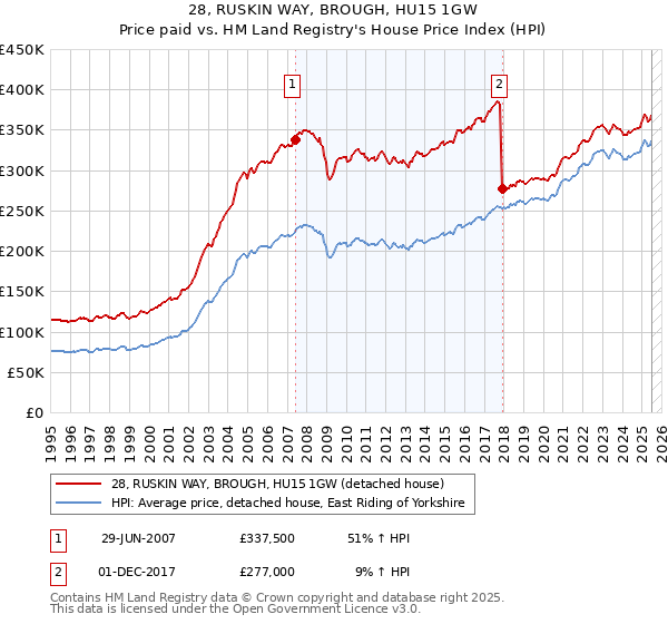 28, RUSKIN WAY, BROUGH, HU15 1GW: Price paid vs HM Land Registry's House Price Index