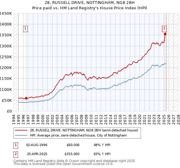 28, RUSSELL DRIVE, NOTTINGHAM, NG8 2BH: Price paid vs HM Land Registry's House Price Index