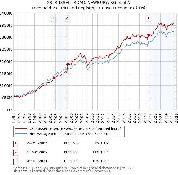 28, RUSSELL ROAD, NEWBURY, RG14 5LA: Price paid vs HM Land Registry's House Price Index