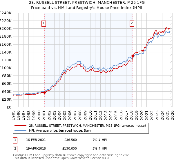 28, RUSSELL STREET, PRESTWICH, MANCHESTER, M25 1FG: Price paid vs HM Land Registry's House Price Index