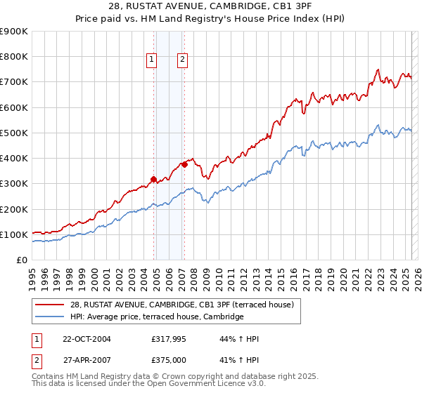 28, RUSTAT AVENUE, CAMBRIDGE, CB1 3PF: Price paid vs HM Land Registry's House Price Index