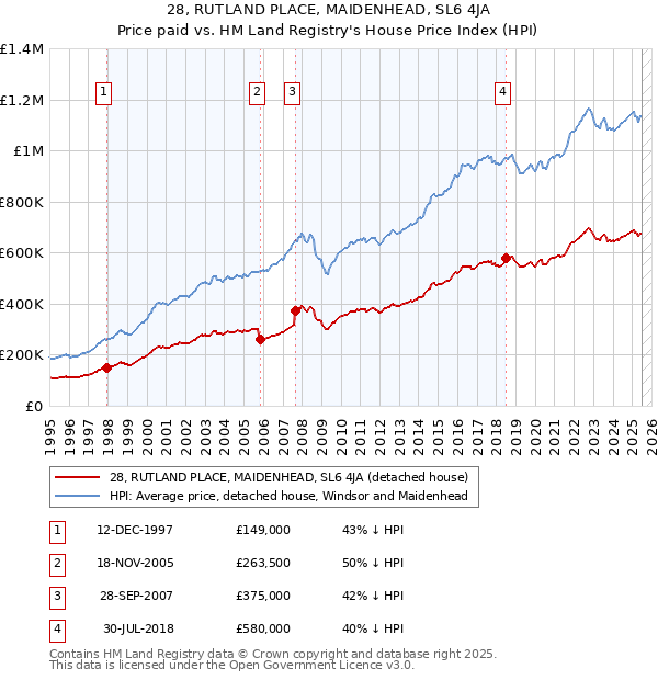 28, RUTLAND PLACE, MAIDENHEAD, SL6 4JA: Price paid vs HM Land Registry's House Price Index