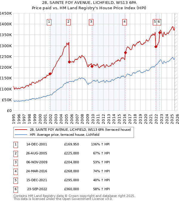 28, SAINTE FOY AVENUE, LICHFIELD, WS13 6PA: Price paid vs HM Land Registry's House Price Index