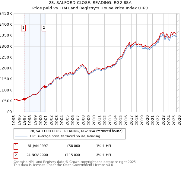 28, SALFORD CLOSE, READING, RG2 8SA: Price paid vs HM Land Registry's House Price Index