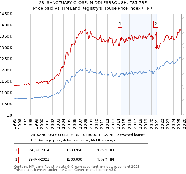 28, SANCTUARY CLOSE, MIDDLESBROUGH, TS5 7BF: Price paid vs HM Land Registry's House Price Index