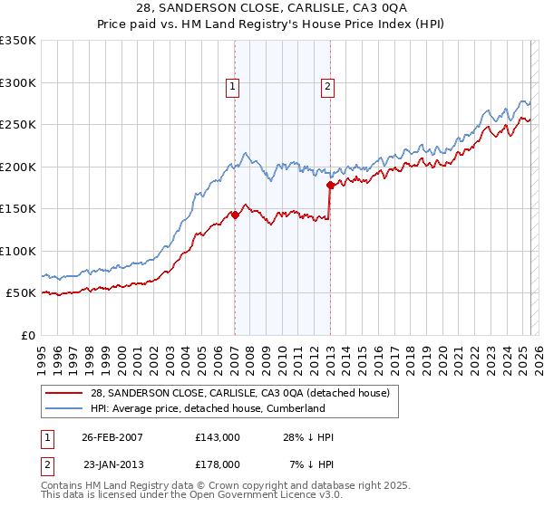 28, SANDERSON CLOSE, CARLISLE, CA3 0QA: Price paid vs HM Land Registry's House Price Index