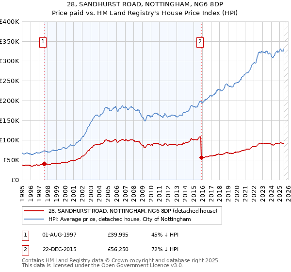 28, SANDHURST ROAD, NOTTINGHAM, NG6 8DP: Price paid vs HM Land Registry's House Price Index