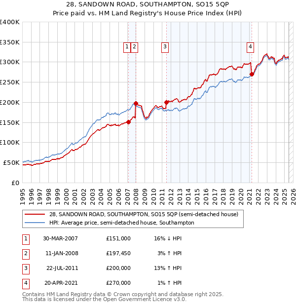 28, SANDOWN ROAD, SOUTHAMPTON, SO15 5QP: Price paid vs HM Land Registry's House Price Index