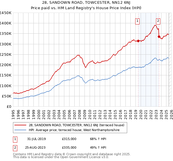 28, SANDOWN ROAD, TOWCESTER, NN12 6NJ: Price paid vs HM Land Registry's House Price Index