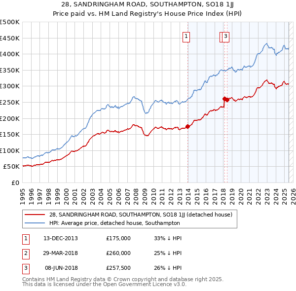 28, SANDRINGHAM ROAD, SOUTHAMPTON, SO18 1JJ: Price paid vs HM Land Registry's House Price Index