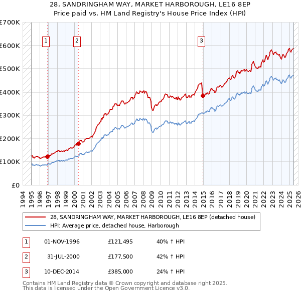 28, SANDRINGHAM WAY, MARKET HARBOROUGH, LE16 8EP: Price paid vs HM Land Registry's House Price Index