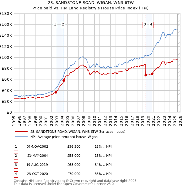 28, SANDSTONE ROAD, WIGAN, WN3 6TW: Price paid vs HM Land Registry's House Price Index
