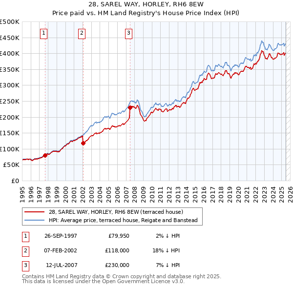 28, SAREL WAY, HORLEY, RH6 8EW: Price paid vs HM Land Registry's House Price Index