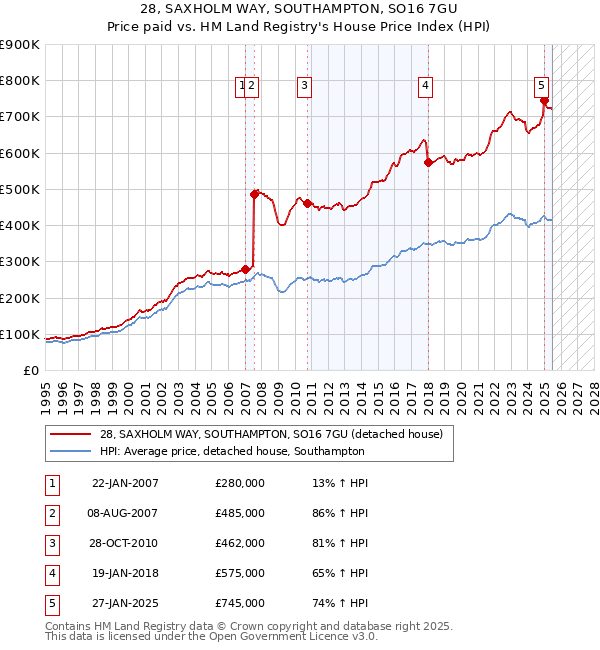28, SAXHOLM WAY, SOUTHAMPTON, SO16 7GU: Price paid vs HM Land Registry's House Price Index