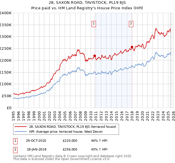 28, SAXON ROAD, TAVISTOCK, PL19 8JS: Price paid vs HM Land Registry's House Price Index