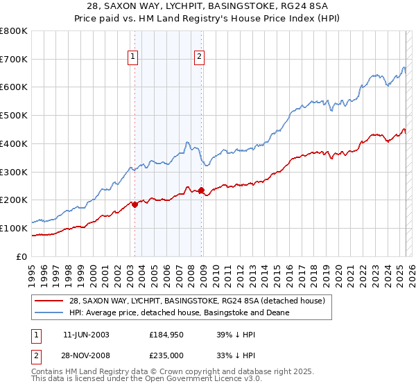 28, SAXON WAY, LYCHPIT, BASINGSTOKE, RG24 8SA: Price paid vs HM Land Registry's House Price Index