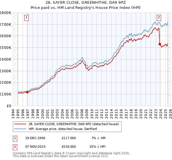 28, SAYER CLOSE, GREENHITHE, DA9 9PZ: Price paid vs HM Land Registry's House Price Index