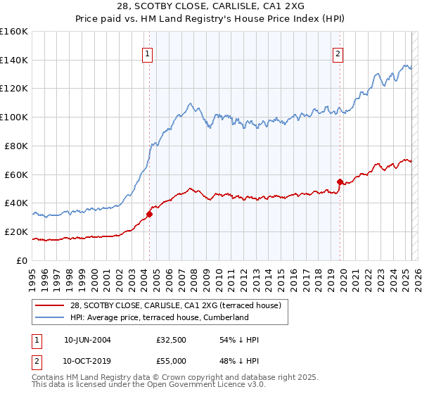 28, SCOTBY CLOSE, CARLISLE, CA1 2XG: Price paid vs HM Land Registry's House Price Index