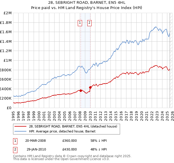 28, SEBRIGHT ROAD, BARNET, EN5 4HL: Price paid vs HM Land Registry's House Price Index
