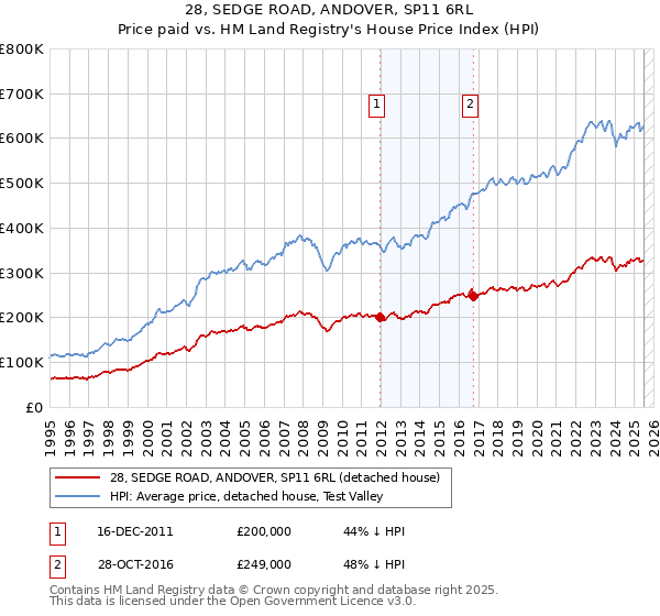 28, SEDGE ROAD, ANDOVER, SP11 6RL: Price paid vs HM Land Registry's House Price Index