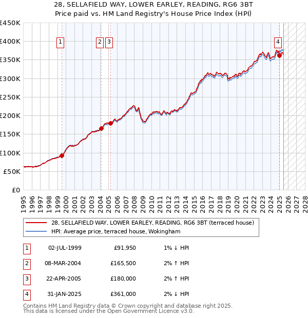 28, SELLAFIELD WAY, LOWER EARLEY, READING, RG6 3BT: Price paid vs HM Land Registry's House Price Index