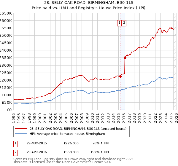 28, SELLY OAK ROAD, BIRMINGHAM, B30 1LS: Price paid vs HM Land Registry's House Price Index