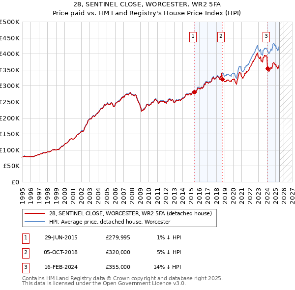 28, SENTINEL CLOSE, WORCESTER, WR2 5FA: Price paid vs HM Land Registry's House Price Index