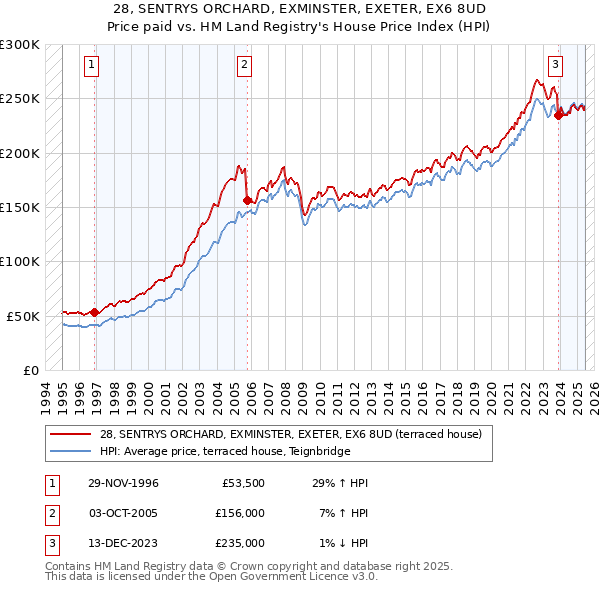 28, SENTRYS ORCHARD, EXMINSTER, EXETER, EX6 8UD: Price paid vs HM Land Registry's House Price Index
