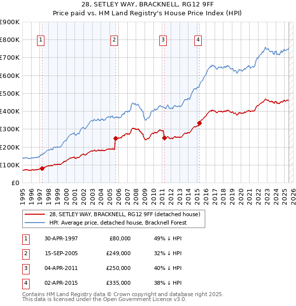 28, SETLEY WAY, BRACKNELL, RG12 9FF: Price paid vs HM Land Registry's House Price Index
