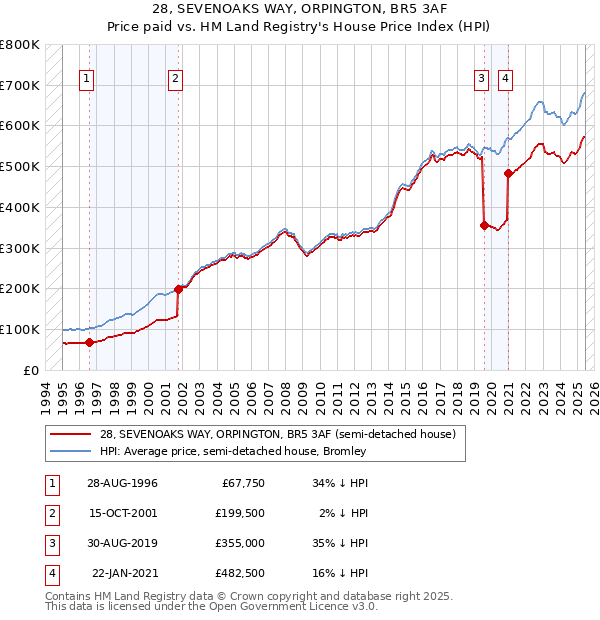 28, SEVENOAKS WAY, ORPINGTON, BR5 3AF: Price paid vs HM Land Registry's House Price Index