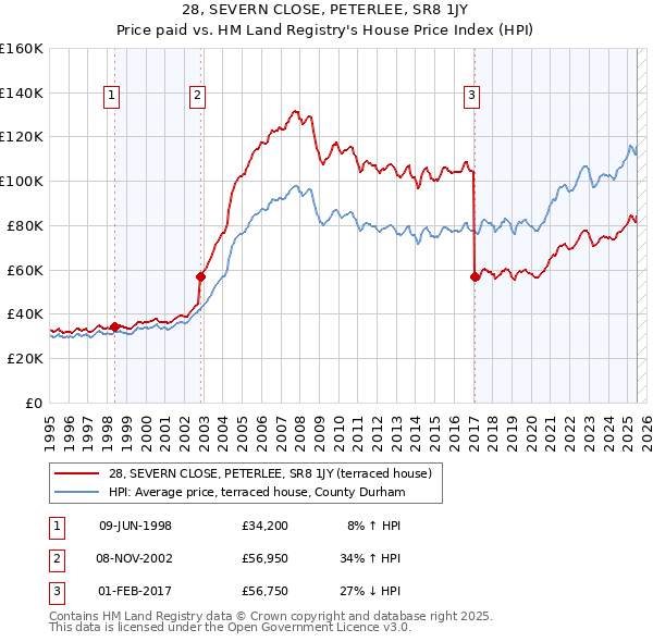 28, SEVERN CLOSE, PETERLEE, SR8 1JY: Price paid vs HM Land Registry's House Price Index