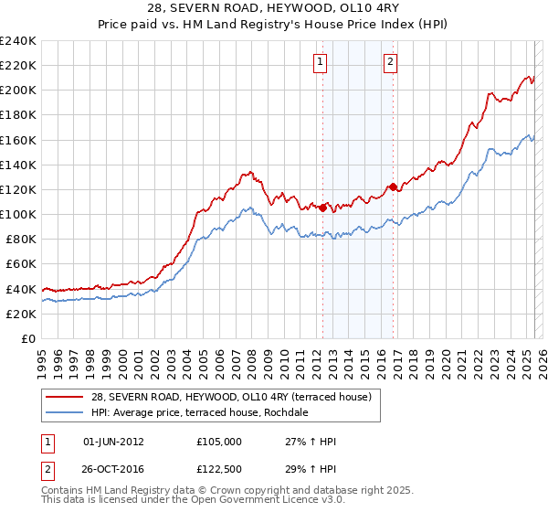 28, SEVERN ROAD, HEYWOOD, OL10 4RY: Price paid vs HM Land Registry's House Price Index