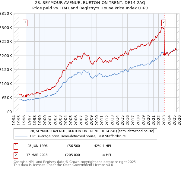 28, SEYMOUR AVENUE, BURTON-ON-TRENT, DE14 2AQ: Price paid vs HM Land Registry's House Price Index