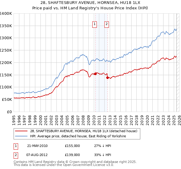 28, SHAFTESBURY AVENUE, HORNSEA, HU18 1LX: Price paid vs HM Land Registry's House Price Index