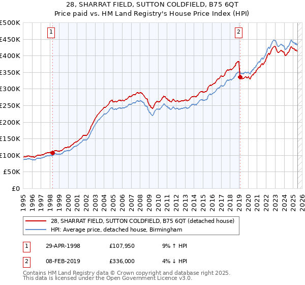28, SHARRAT FIELD, SUTTON COLDFIELD, B75 6QT: Price paid vs HM Land Registry's House Price Index