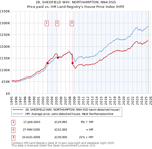 28, SHEDFIELD WAY, NORTHAMPTON, NN4 0SD: Price paid vs HM Land Registry's House Price Index
