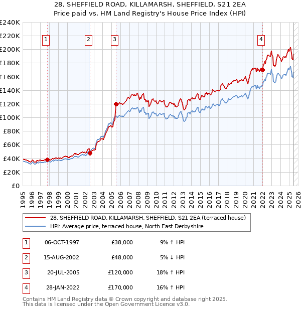 28, SHEFFIELD ROAD, KILLAMARSH, SHEFFIELD, S21 2EA: Price paid vs HM Land Registry's House Price Index