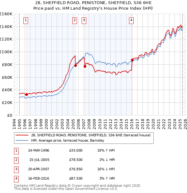 28, SHEFFIELD ROAD, PENISTONE, SHEFFIELD, S36 6HE: Price paid vs HM Land Registry's House Price Index