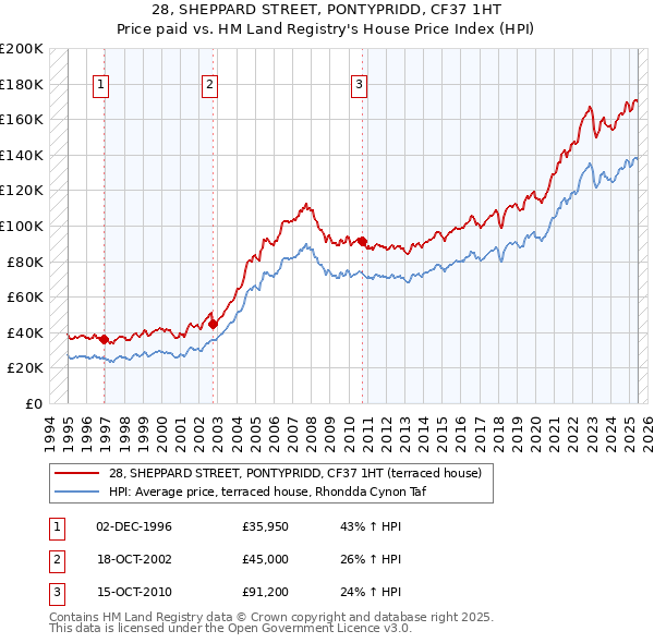 28, SHEPPARD STREET, PONTYPRIDD, CF37 1HT: Price paid vs HM Land Registry's House Price Index