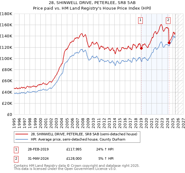 28, SHINWELL DRIVE, PETERLEE, SR8 5AB: Price paid vs HM Land Registry's House Price Index