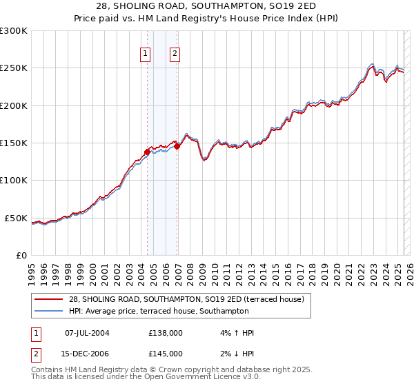 28, SHOLING ROAD, SOUTHAMPTON, SO19 2ED: Price paid vs HM Land Registry's House Price Index